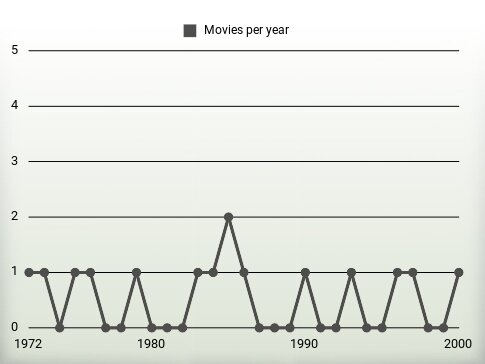 Movies per year