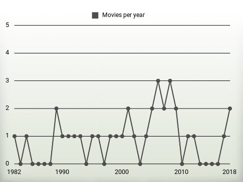 Movies per year