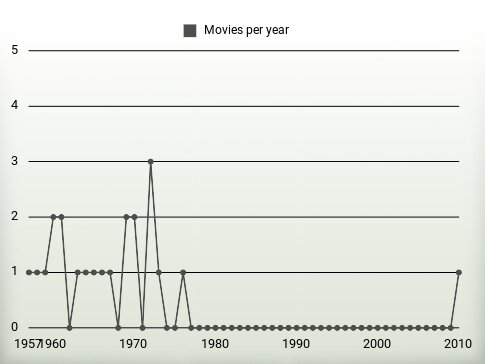 Movies per year