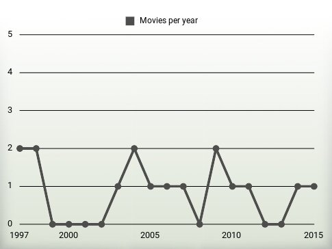 Movies per year