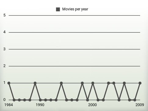 Movies per year