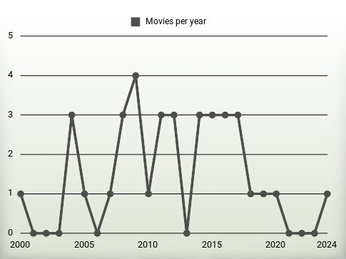 Movies per year