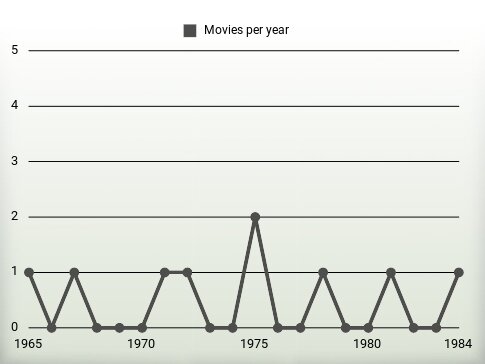 Movies per year