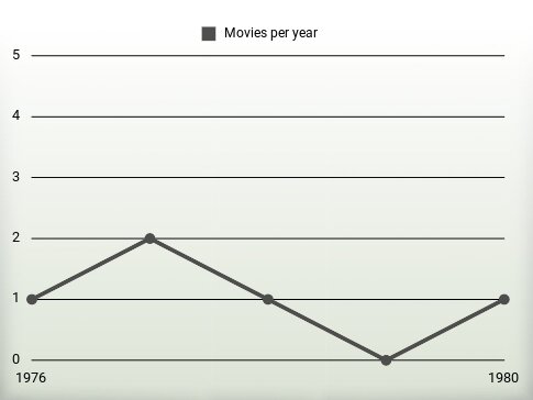 Movies per year