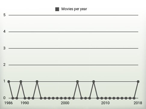 Movies per year