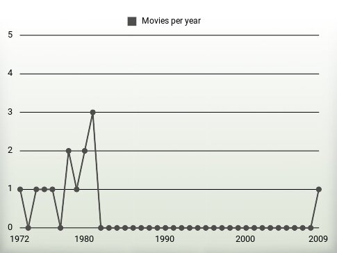 Movies per year