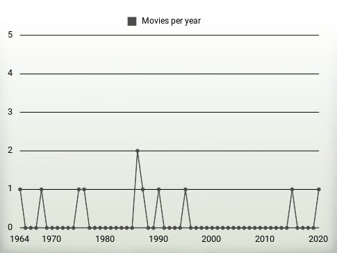 Movies per year