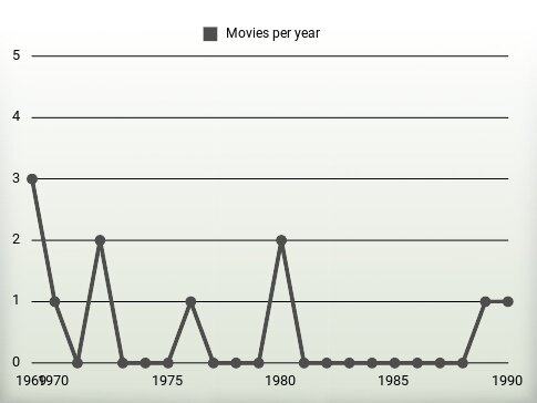 Movies per year