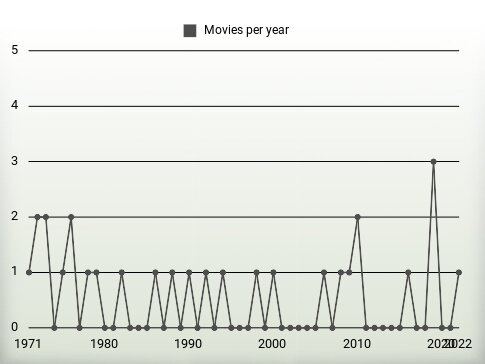 Movies per year