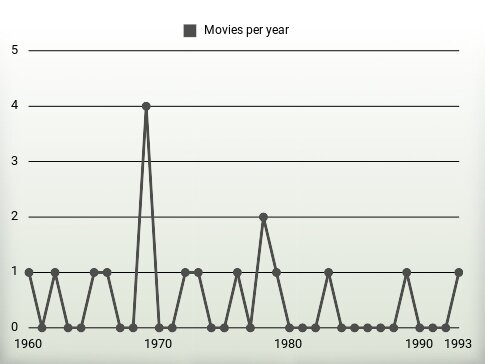 Movies per year