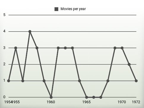 Movies per year