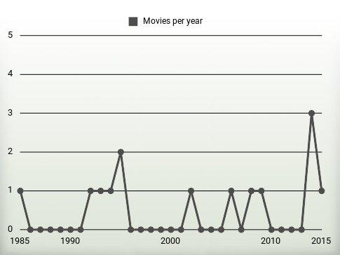 Movies per year