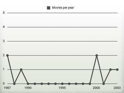 Movies per year