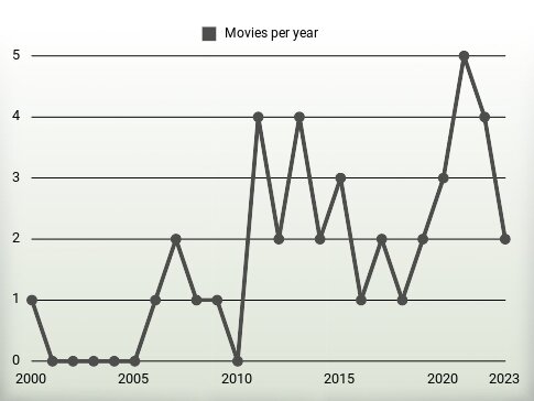 Movies per year