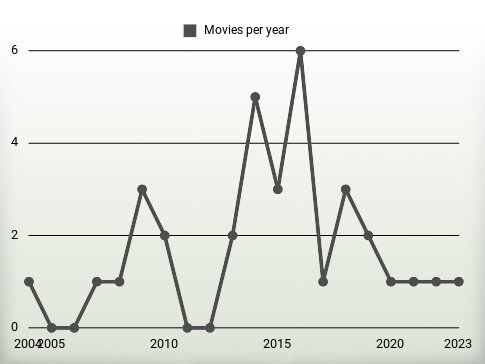 Movies per year