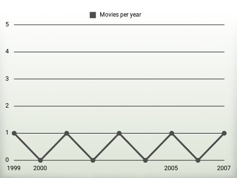 Movies per year