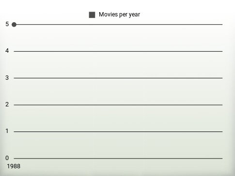 Movies per year