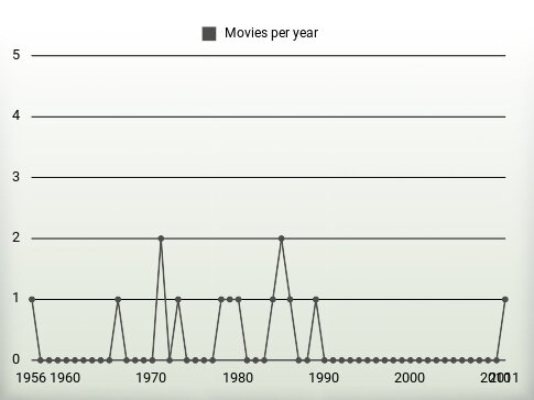 Movies per year