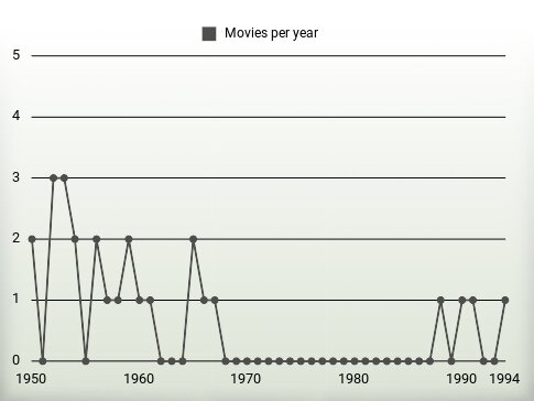 Movies per year