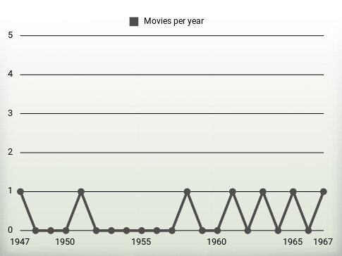 Movies per year