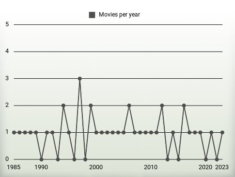 Movies per year