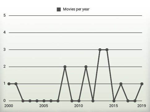 Movies per year