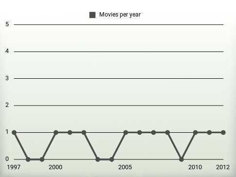 Movies per year