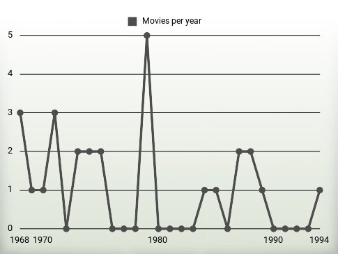 Movies per year