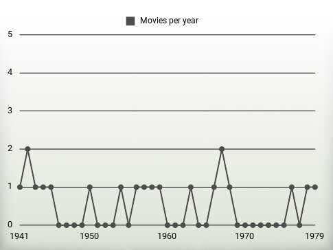 Movies per year