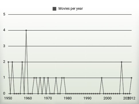 Movies per year