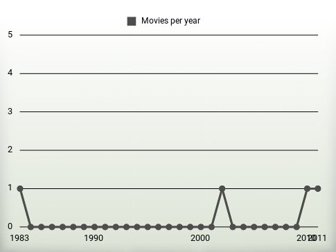 Movies per year