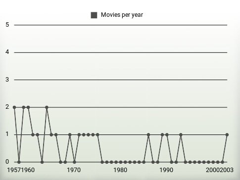 Movies per year