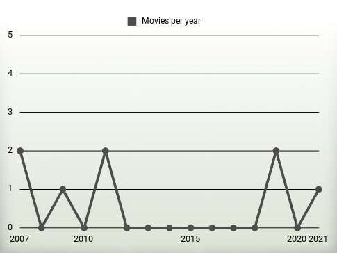 Movies per year