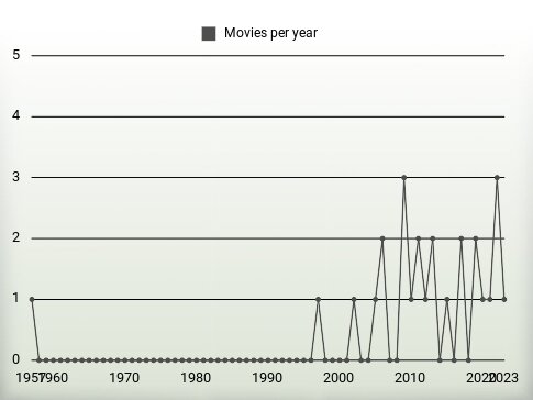 Movies per year