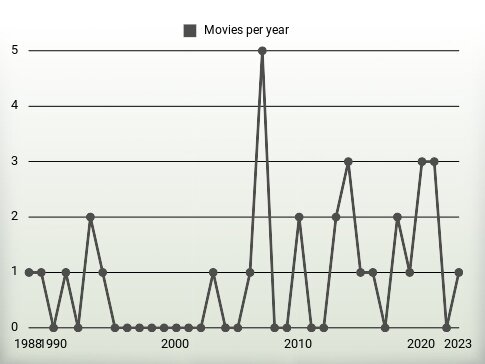 Movies per year