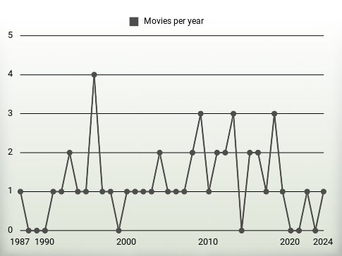 Movies per year