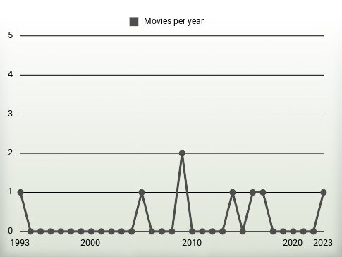 Movies per year