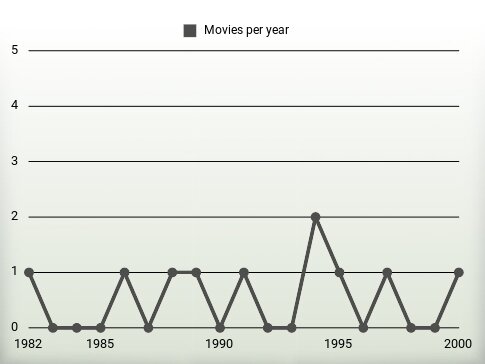 Movies per year