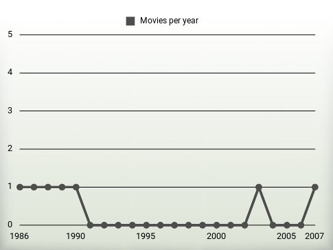 Movies per year