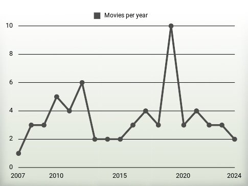 Movies per year