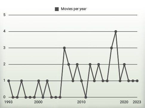 Movies per year