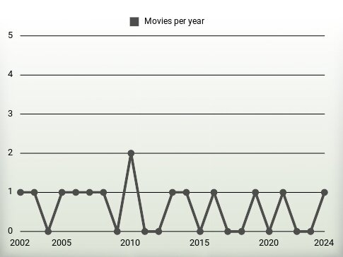 Movies per year