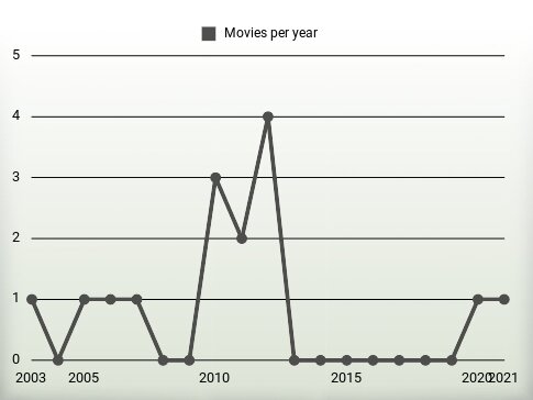 Movies per year