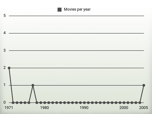 Movies per year