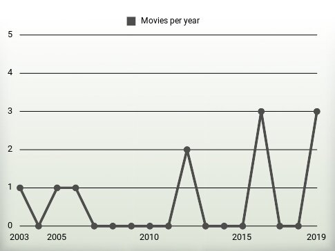 Movies per year