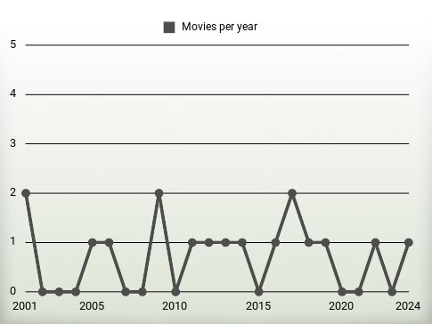 Movies per year