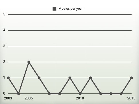 Movies per year