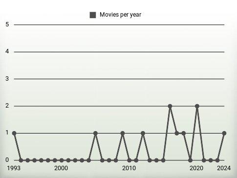 Movies per year