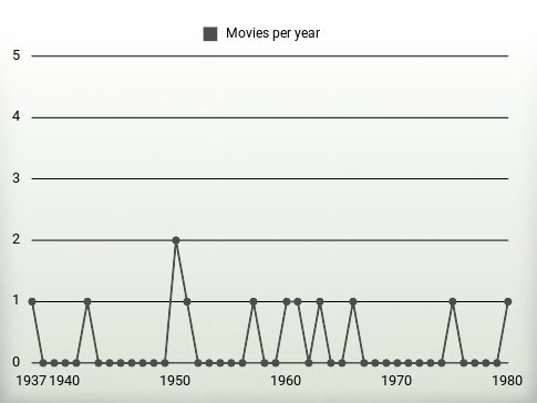 Movies per year