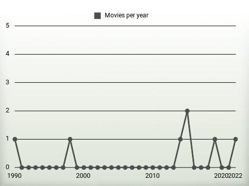 Movies per year